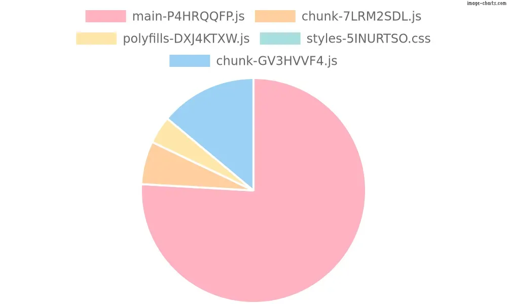 A pie chart visually displaying the chunks generated during the application's build process with the classic bootstrapApplication function, with the main chunk taking up just over three-quarters of the chart, amounting to 659.65 kB out of a total of 748.07 kB