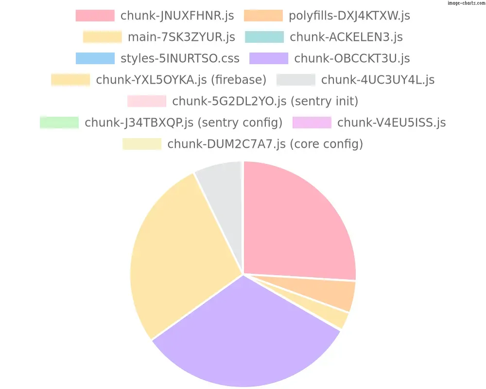 A pie chart visually representing the chunks generated during the application's build process with the fastBootstrapApplication function, where the main chunk takes up very little space, amounting to 19.74 kB out of a total of 249.57 kB. It is worth noting that the total size is smaller compared to the previous chart, as the remaining data has been moved to lazy chunks.