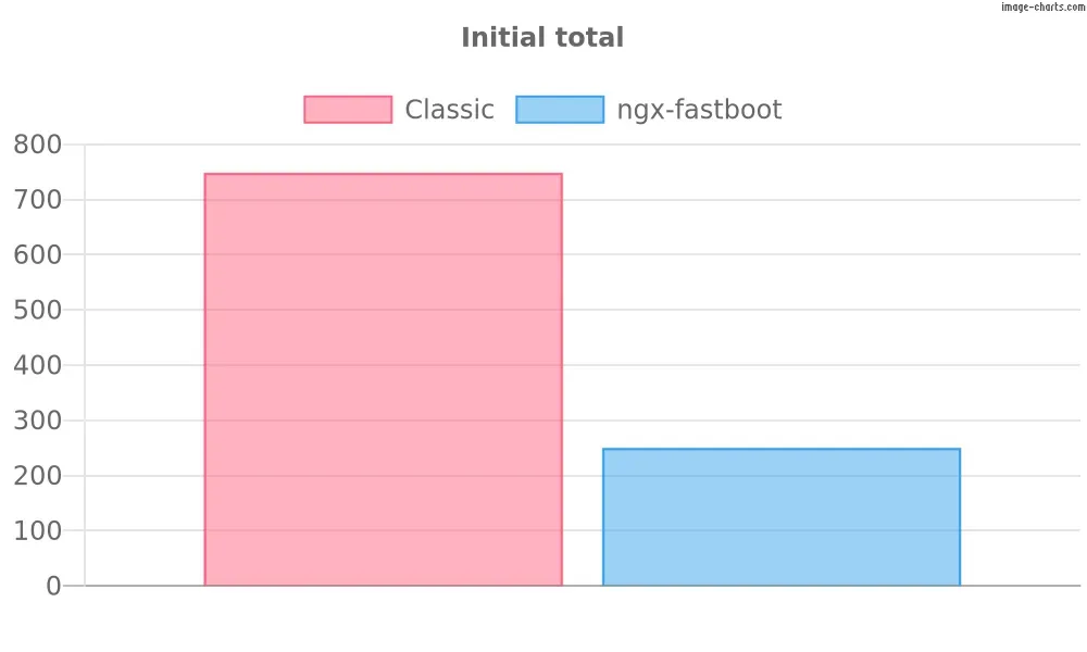 A Cartesian graph comparing the initial bundle sizes of the two systems, clearly highlighting the overwhelming superiority of ngx-fastboot.