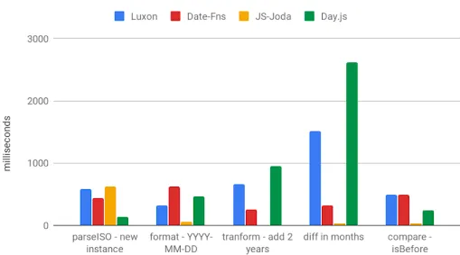 A Cartesian plane compares the various libraries in execution milliseconds for functions like parseISO, format YYYY-MM-DD, adding 2 years to a date, month difference, and less-than comparison. JS-Joda nearly touches zero in all listed operations with clear performance superiority, except for parseISO, where it is slightly slower than the others. Another interesting observation is that Day.js takes an excessive amount of time to perform the month difference.